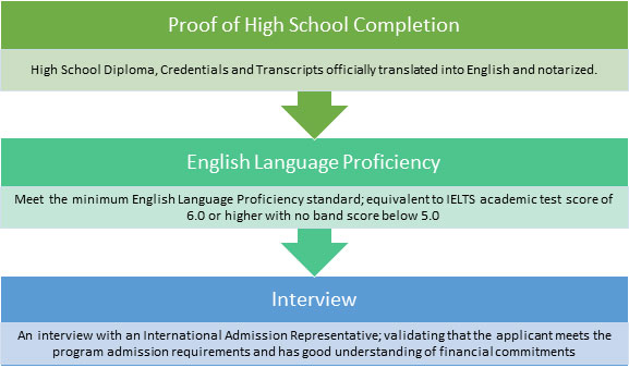 Admission Requirements – Glenbow College | Inspring Future Professionals